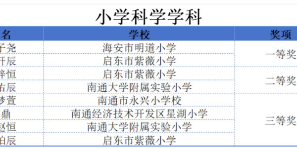省級(jí)獎(jiǎng)項(xiàng)！海安10人→