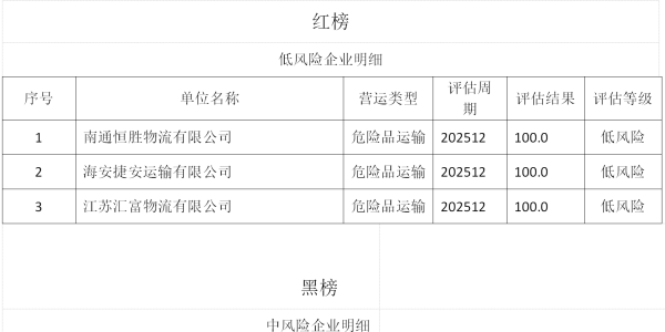曝光！海安外賣“紅黑榜”→